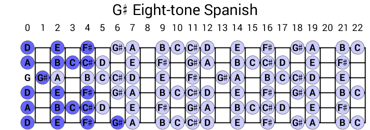 G# Eight-tone Spanish