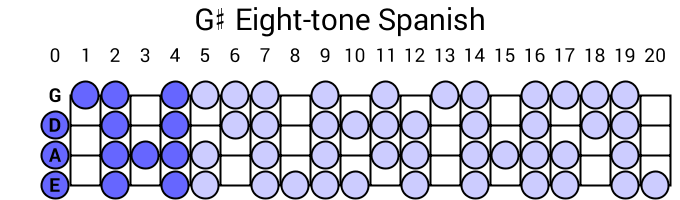 G# Eight-tone Spanish