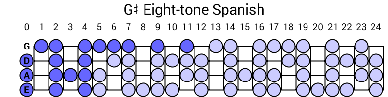 G# Eight-tone Spanish