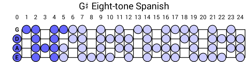 G# Eight-tone Spanish