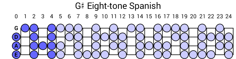 G# Eight-tone Spanish