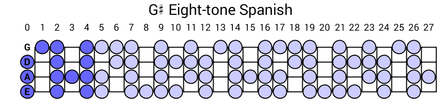 G# Eight-tone Spanish