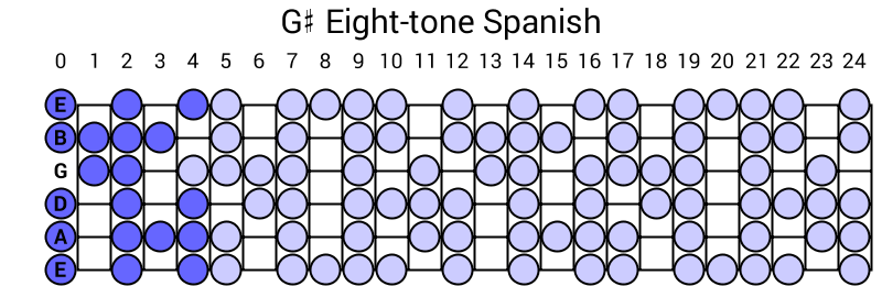 G# Eight-tone Spanish