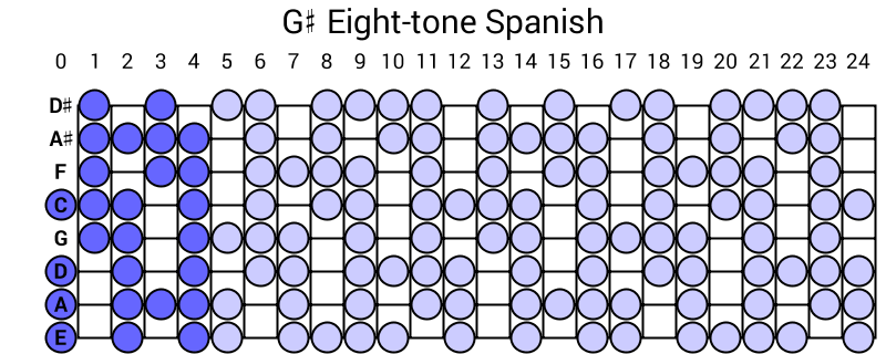 G# Eight-tone Spanish