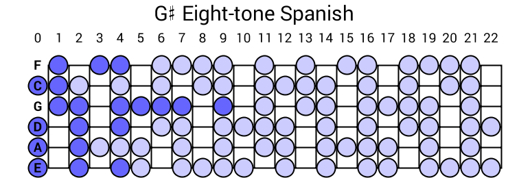 G# Eight-tone Spanish