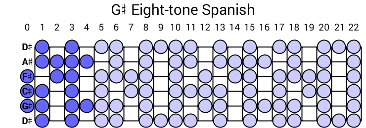 G# Eight-tone Spanish