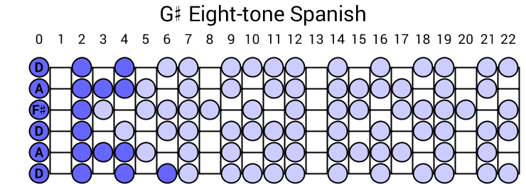 G# Eight-tone Spanish