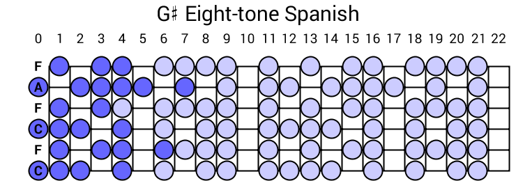 G# Eight-tone Spanish
