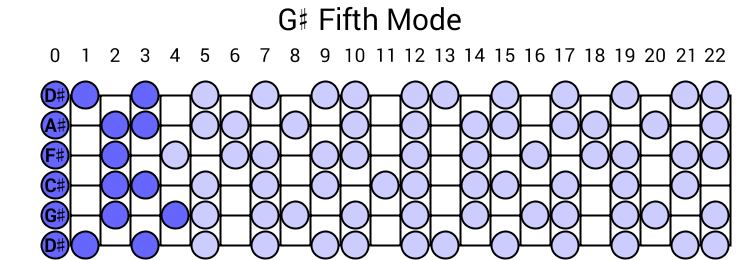 G# Fifth Mode