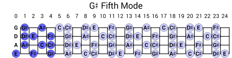 G# Fifth Mode