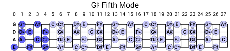 G# Fifth Mode