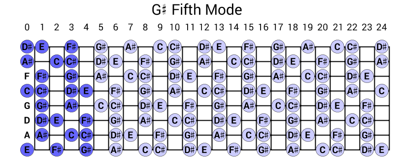 G# Fifth Mode