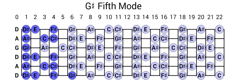 G# Fifth Mode