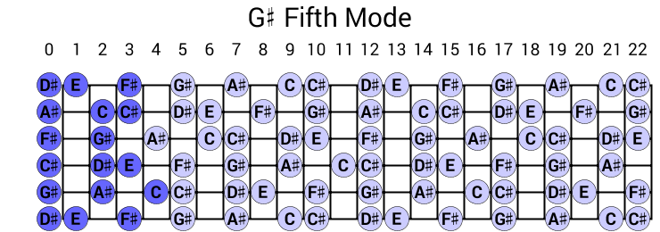 G# Fifth Mode