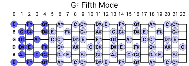G# Fifth Mode
