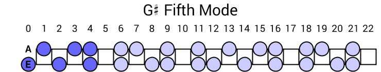 G# Fifth Mode