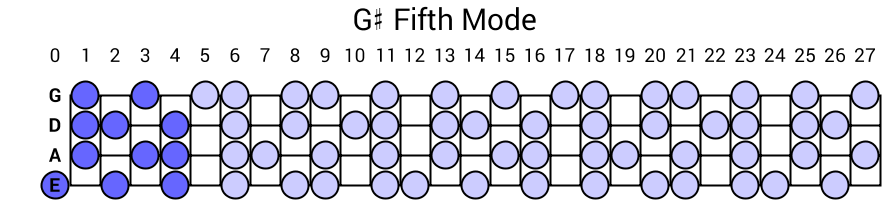 G# Fifth Mode
