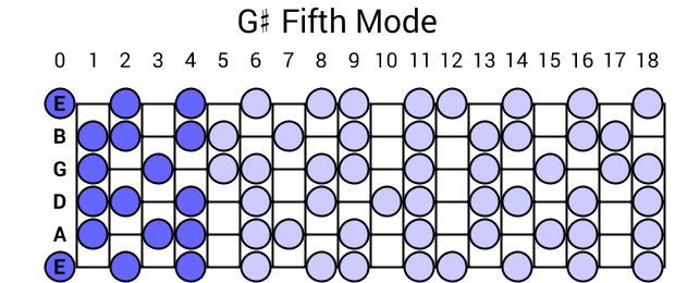 G# Fifth Mode