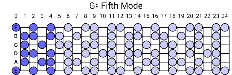 G# Fifth Mode
