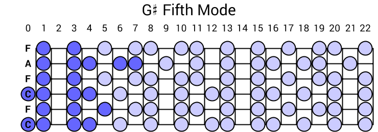 G# Fifth Mode