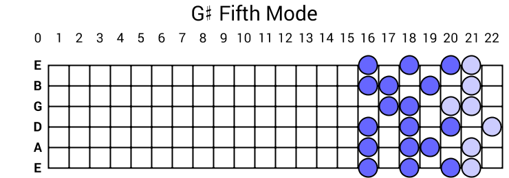 G# Fifth Mode