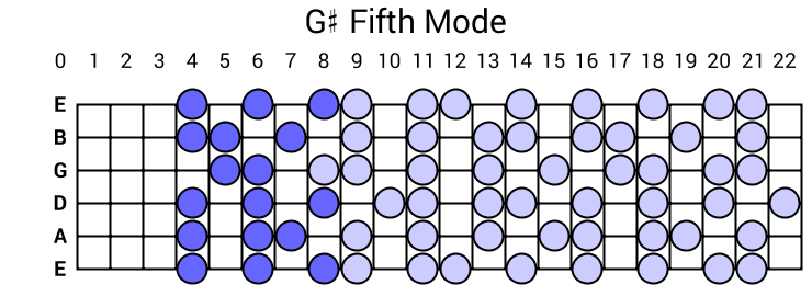 G# Fifth Mode