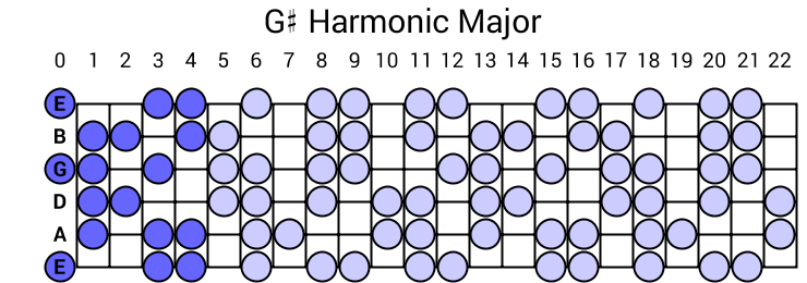 G# Harmonic Major