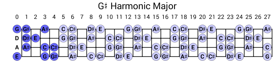 G# Harmonic Major