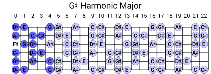 G# Harmonic Major