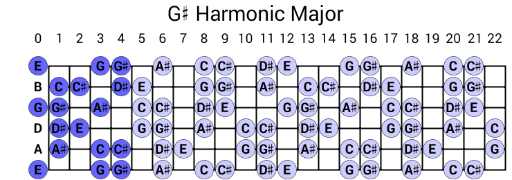 G# Harmonic Major