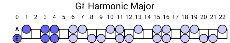 G# Harmonic Major