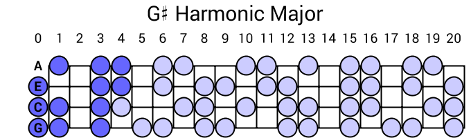 G# Harmonic Major