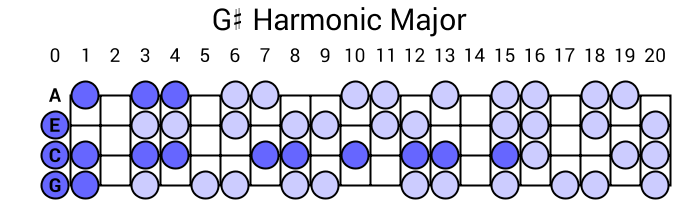 G# Harmonic Major