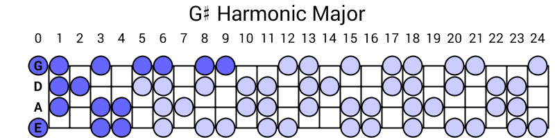 G# Harmonic Major
