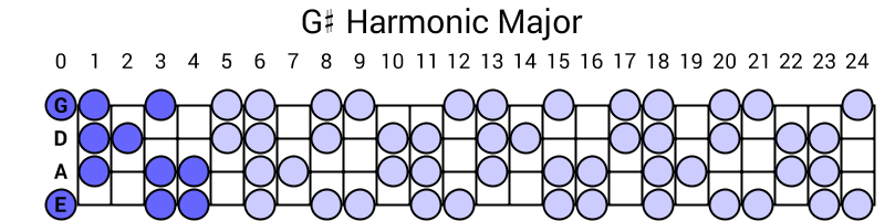 G# Harmonic Major