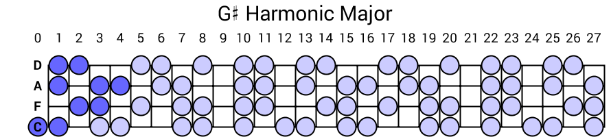 G# Harmonic Major