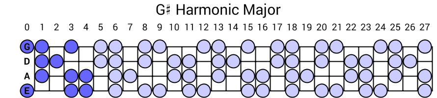 G# Harmonic Major
