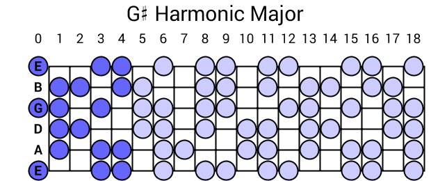 G# Harmonic Major