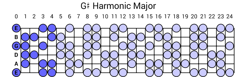 G# Harmonic Major