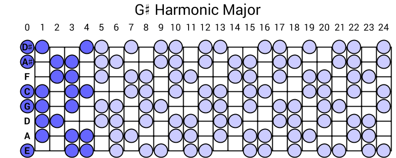 G# Harmonic Major