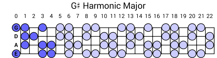 G# Harmonic Major