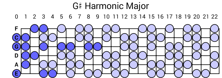 G# Harmonic Major