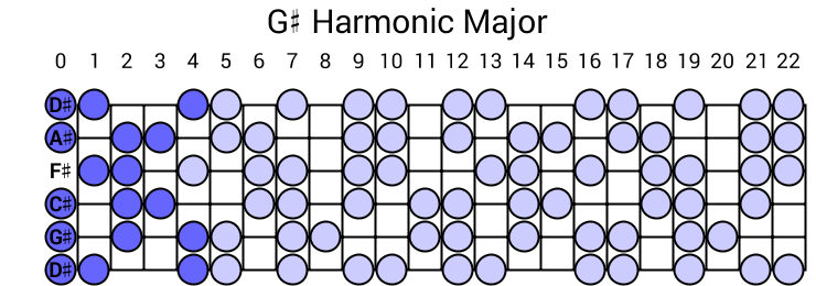 G# Harmonic Major