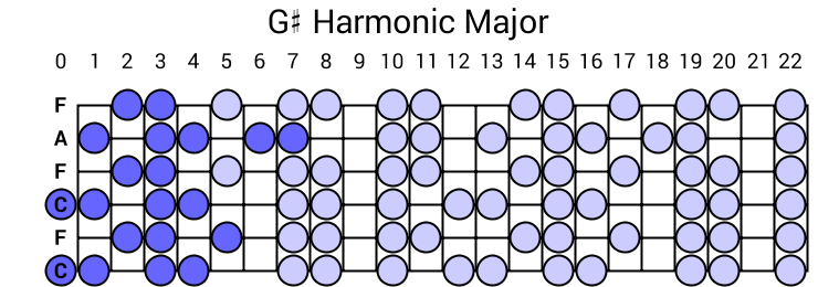 G# Harmonic Major