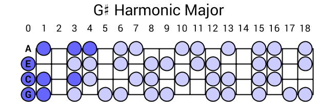 G# Harmonic Major