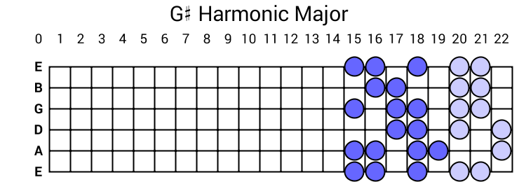 G# Harmonic Major