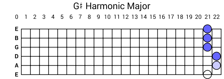 G# Harmonic Major