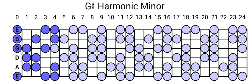 G# Harmonic Minor
