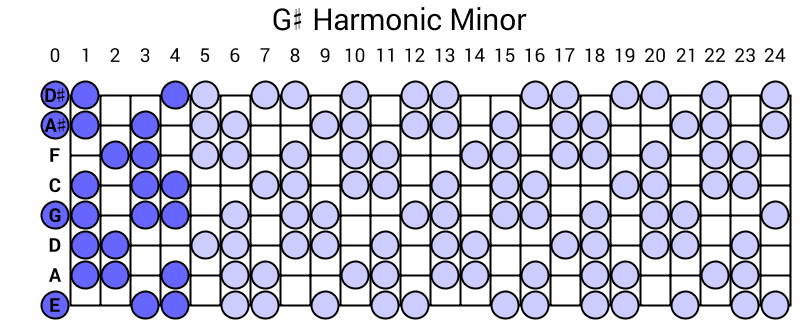 G# Harmonic Minor