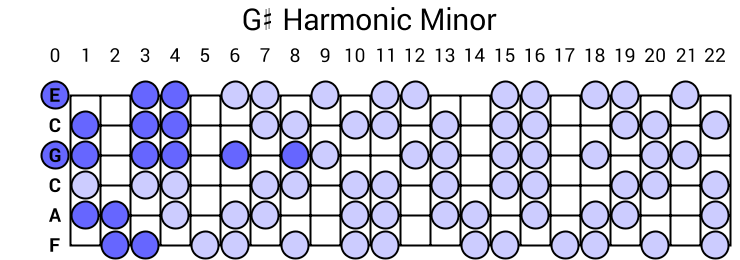 G# Harmonic Minor